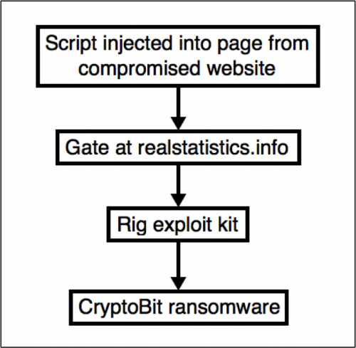 図1: このEKによるCryptoBit感染のフローチャート
