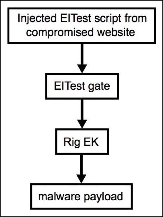 図1: EITest攻撃活動に由来する感染のフローチャート