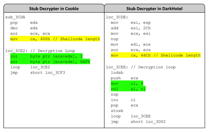 図8 CookleサンプルとDarkHotelサンプル内のシェルコードで見つかったスタブ復号化の比較