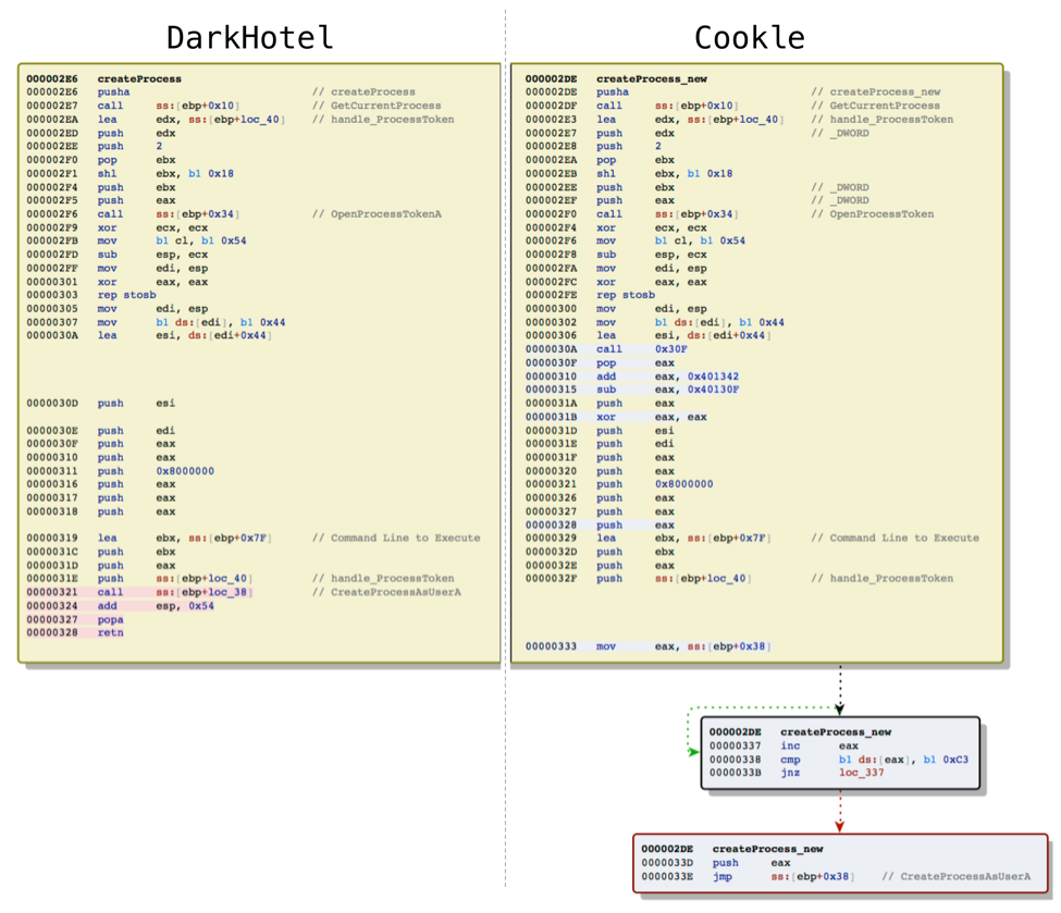 図9 DarkHotelおよびCookleをドロップするシェルコード(特にプロセスの作成に使用されるコード)の並列比較
