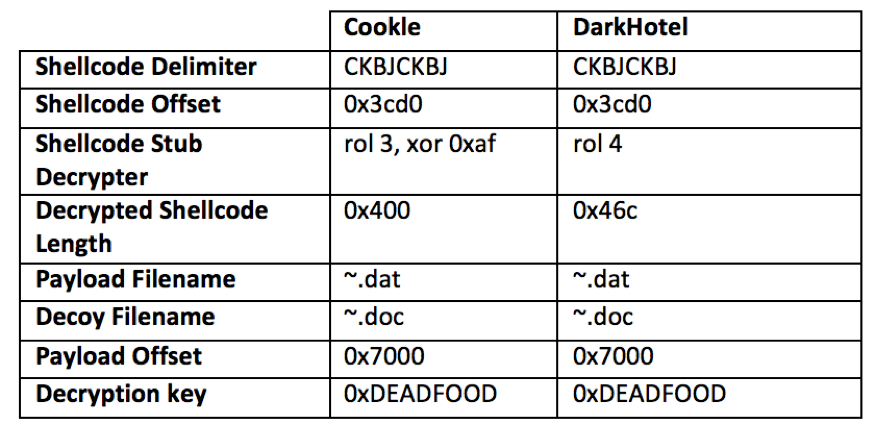 図7 CookleをインストールするHOMEKit文書内の顕著な静的属性とDarkHotelをインストールするHOMEKit文書内の顕著な静的属性との比較