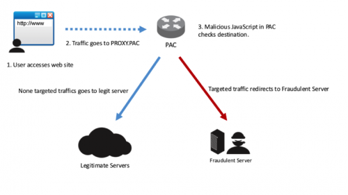 図11 Proxy Auto-Configによるトラフィックのリダイレクト