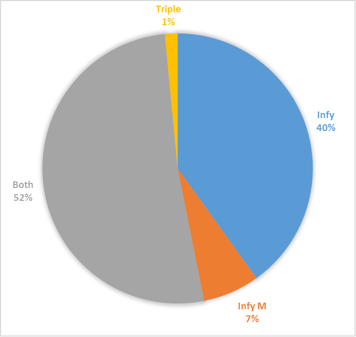 図3 InfyおよびInfy “M”感染の内訳