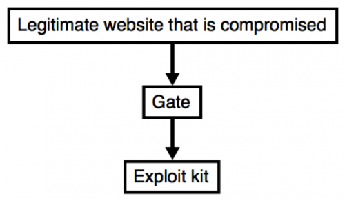 図5: ゲートを使用する攻撃イベントの連鎖