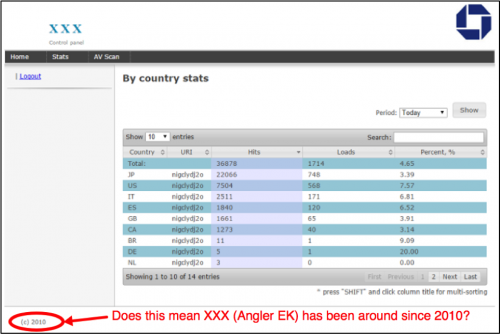 図1: 「XXX｝という表記のあるAngler EKのコントロール パネル (ブログMalware Don’t Need Coffeeから)