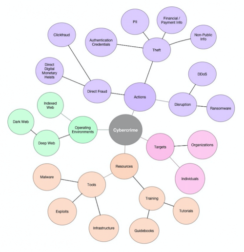 図1 サイバー犯罪のさまざまな属性を結びつけるハイレベルの図