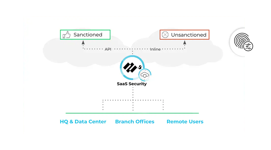 SaaSアクセス ガバナンス