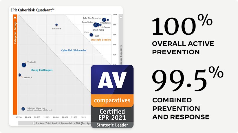 Cortex XDRはAV-Comparatives Endpoint Prevention and Response (EPR)評価で100%の総合アクティブ防御を達成しました。