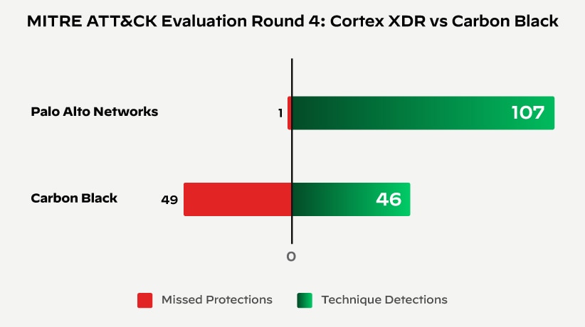 MITRE ATT&CK評価のラウンド4において、Cortex XDRは保護能力と手法レベルの検出能力の総合評価でトップの成績を収めています。