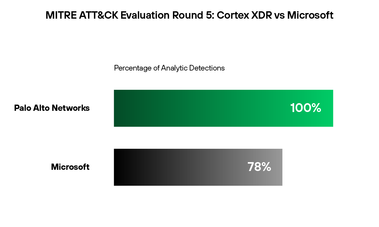 2023年MITRE ATT&CK評価でCortex XDRはMicrosoft Defender XDRを上回る成績を収めました。