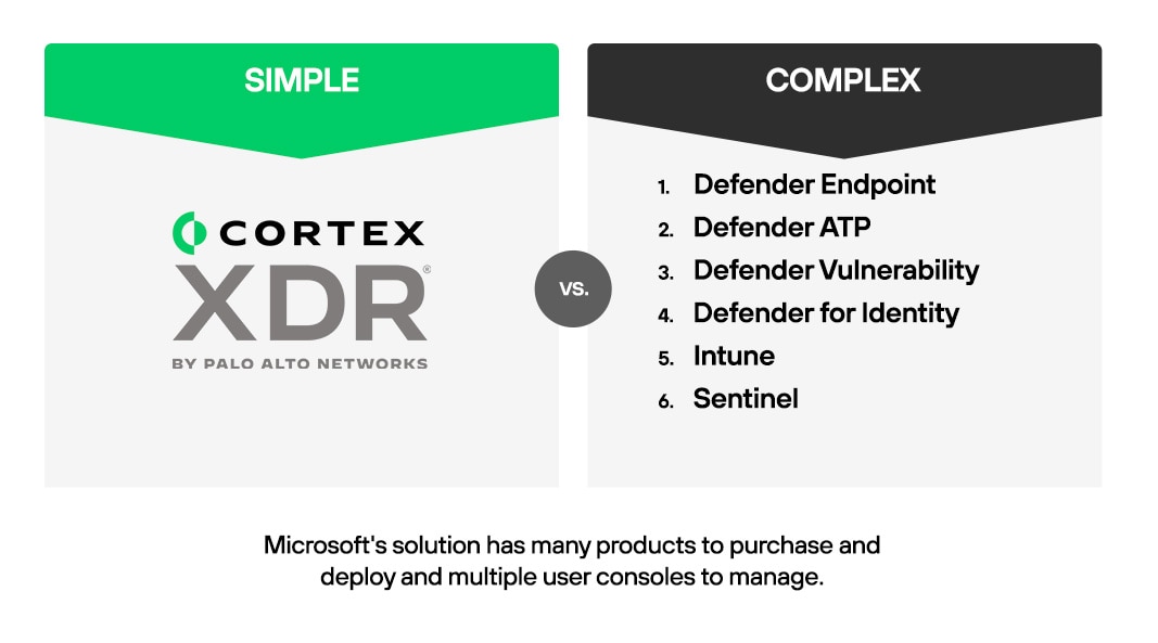Cortex XDRは、脅威に関して統一ビューを提供する単一のソリューションです。一方、Microsoft Defender XDRでは、複数の製品を購入して展開し、複数のユーザー コンソールを管理しなければなりません。