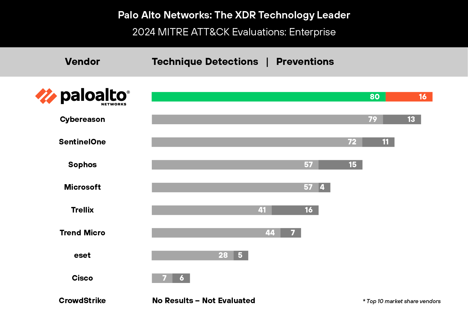 XDR分野のテクノロジ リーダーが残した比類のない結果