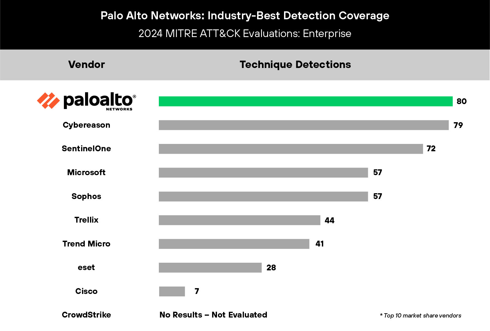 Cortex XDRは業界最高の検出成績