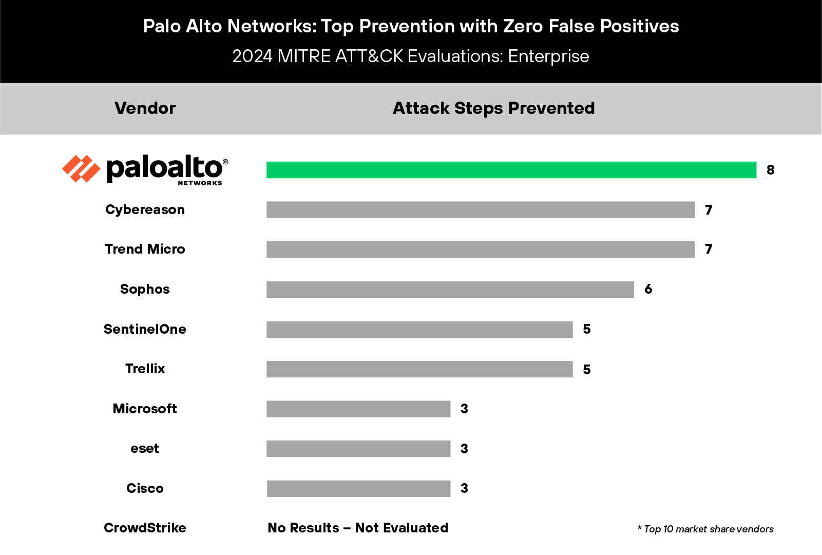 Cortex XDRは最少の誤検知で業界トップクラスの防御成績を達成