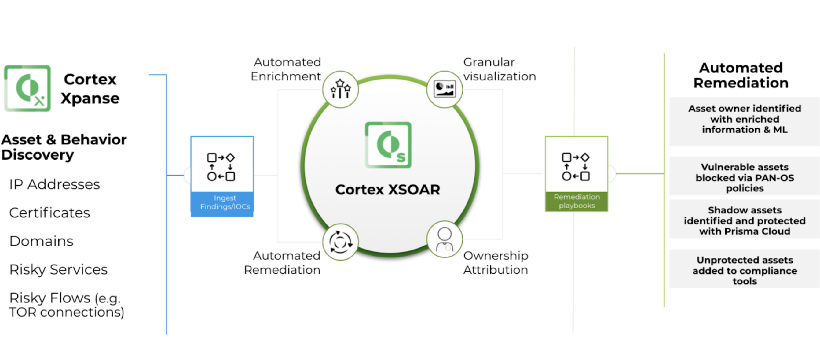 Attack surface management, automated