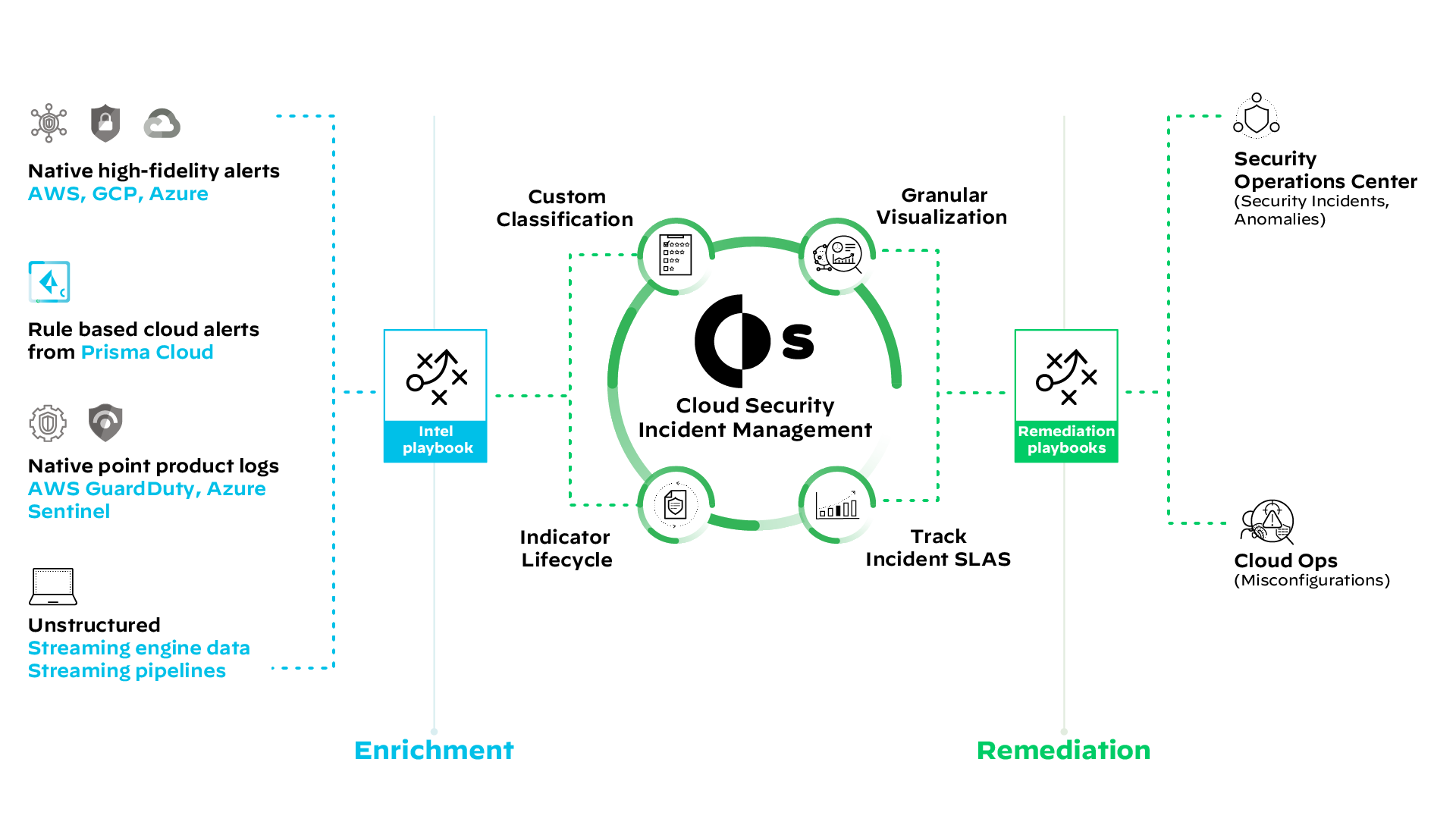 Comprehensive cloud incident lifecycle management