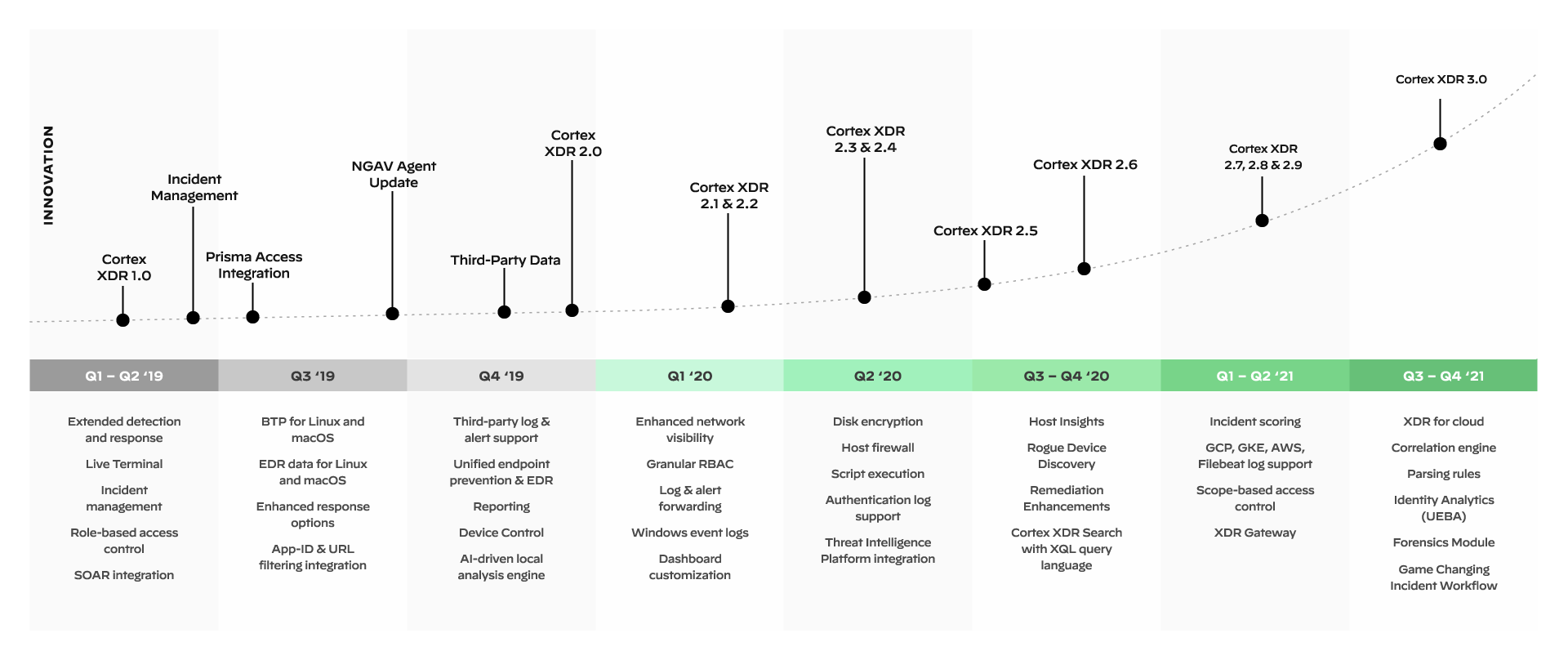 急速なイノベーション
