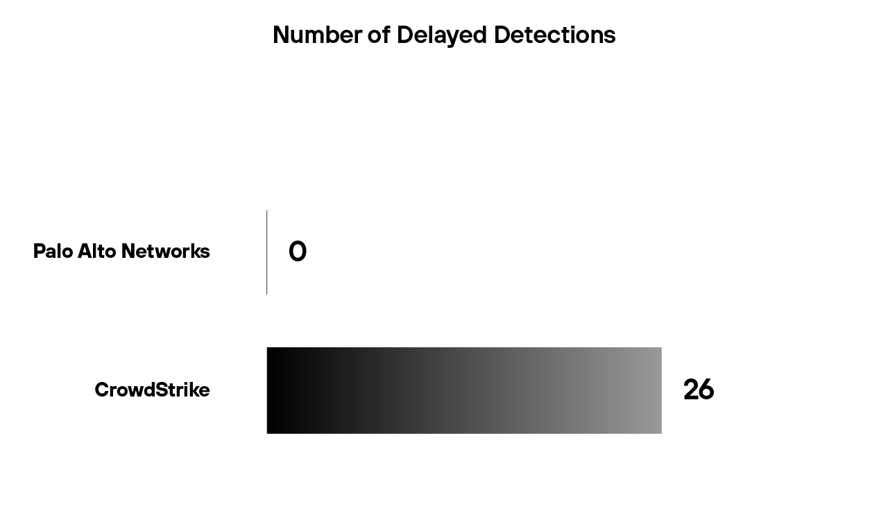 包括的な自動調査がインシデント レスポンスを高速化
