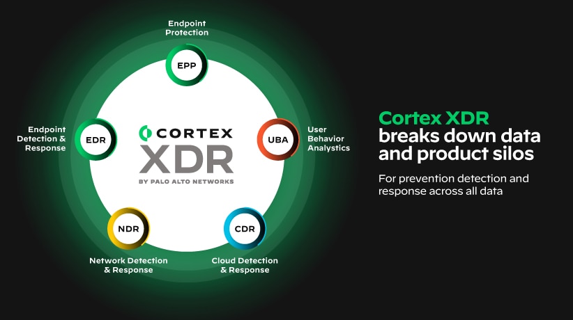 Cybereasonの限定的なXDRソリューションとは異なり、Cortex XDRはエンドポイント セキュリティとネットワーク セキュリティの両方をカバーするために防御、検出、調査、レスポンスを単一のプラットフォームに統合しています。
