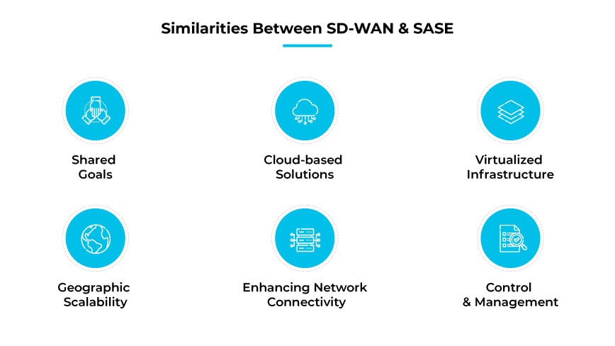 SD-WANとSASEの類似点 SD-WANとSASEの類似点