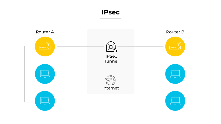 IPsecプロトコルは、インターネットを介してIPsecトンネルで接続された2台のルーターと、それぞれのルーターにリンクされたコンピュータによって実証されています。 IPsecプロトコルは、インターネットを介してIPsecトンネルで接続された2台のルーターと、それぞれのルーターにリンクされたコンピュータによって実証されています。
