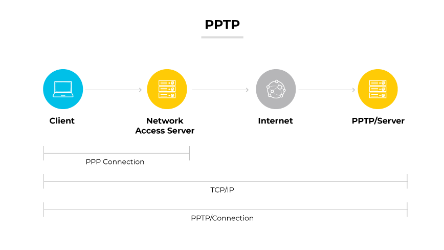 PPTPは、ネットワークアクセスサーバーとインターネットを経由して、PPPとTCP/IP接続でPPTPサーバーに接続するクライアントによって描かれます。 PPTPは、ネットワークアクセスサーバーとインターネットを経由して、PPPとTCP/IP接続でPPTPサーバーに接続するクライアントによって描かれます。