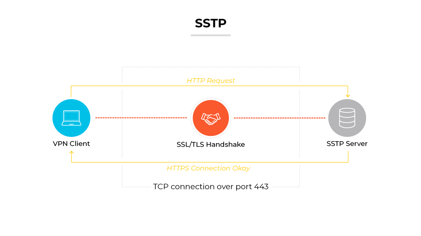 SSTPプロトコルは、VPNクライアントがSSL/TLSハンドシェイクとポート443経由のHTTPリクエストによってSSTPサーバーに接続することで表されます。 SSTPプロトコルは、VPNクライアントがSSL/TLSハンドシェイクとポート443経由のHTTPリクエストによってSSTPサーバーに接続することで表されます。