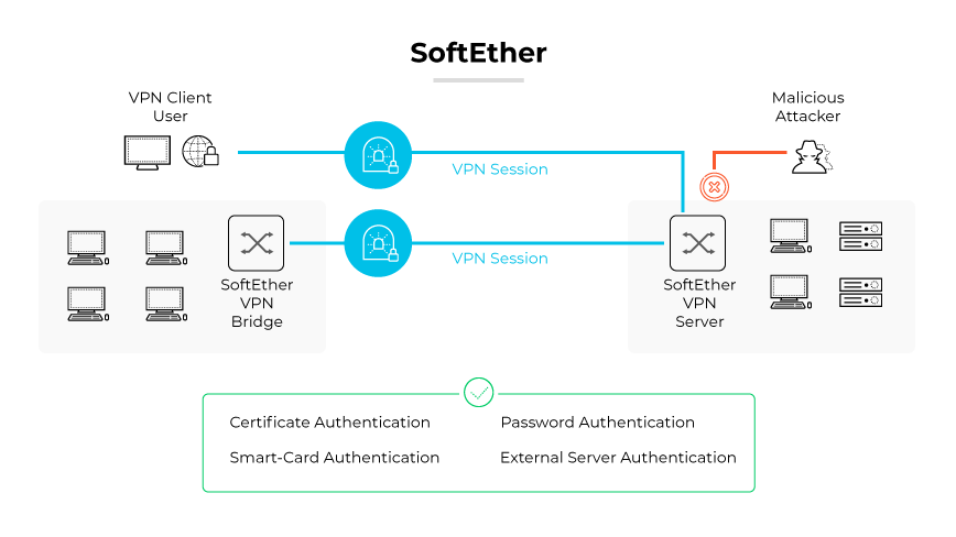 SoftEther VPN プロトコルは、セキュアな VPN セッション、VPN ブリッジ、サーバー、認証、および攻撃者からの防御を提供します。 SoftEther VPN プロトコルは、セキュアな VPN セッション、VPN ブリッジ、サーバー、認証、および攻撃者からの防御を提供します。