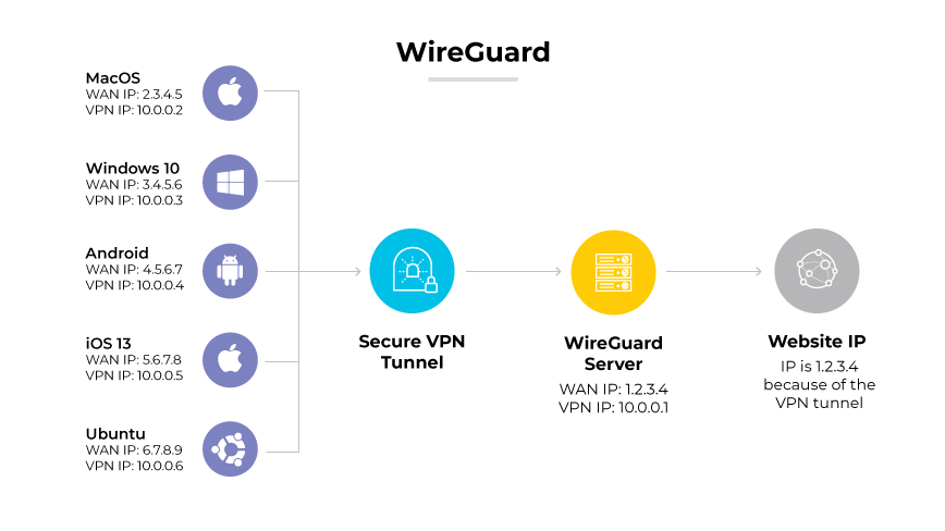 WireGuardプロトコルは、安全なVPNトンネルを通じてWireGuardサーバーに接続され、さらにウェブサイトのIPアドレスに接続された各種デバイスを示します。 WireGuardプロトコルは、安全なVPNトンネルを通じてWireGuardサーバーに接続され、さらにウェブサイトのIPアドレスに接続された各種デバイスを示します。