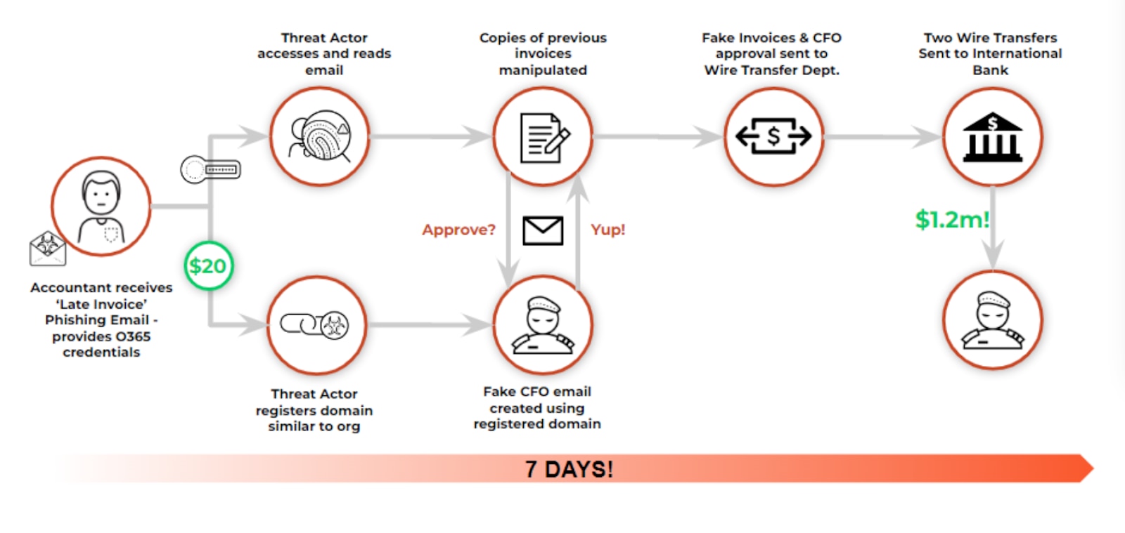 Business Email Compromise Case Study: This diagram shows how a BEC cycle works, from the initial fake email to the wire transfer paid out to the threat actor.