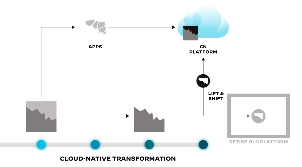 The three main approaches to a cloud-native transformation, as well as two options for retiring old platforms