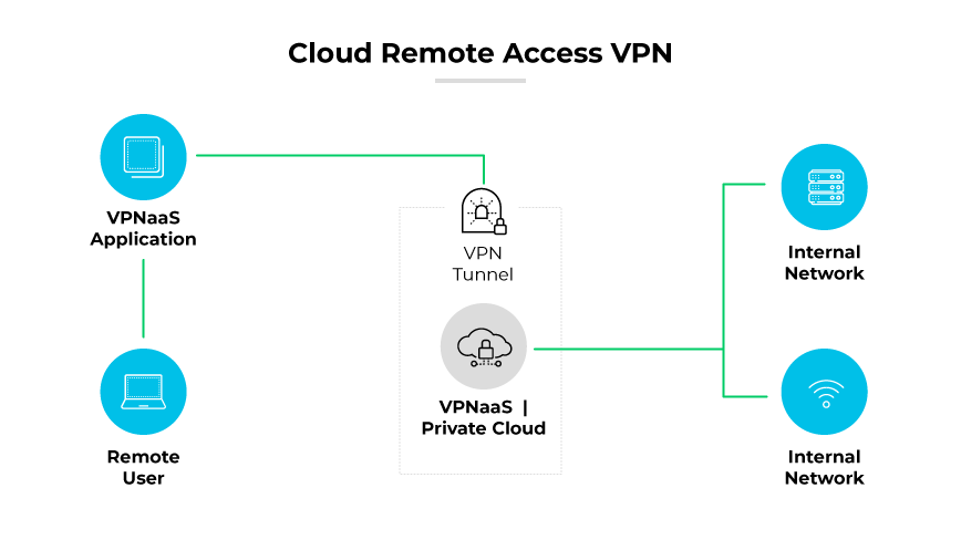 プライベートクラウドのセットアップを経由してVPNトンネル経由でVPNaaSを使用して内部ネットワークにアクセスするリモートユーザー。 プライベートクラウドのセットアップを経由してVPNトンネル経由でVPNaaSを使用して内部ネットワークにアクセスするリモートユーザー。