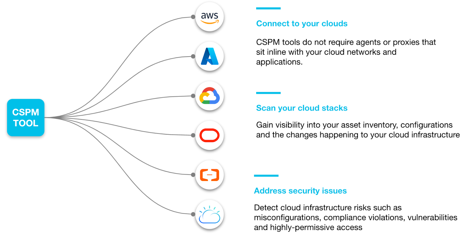 CSPM tools connect with cloud provider APIs to detect key risks.