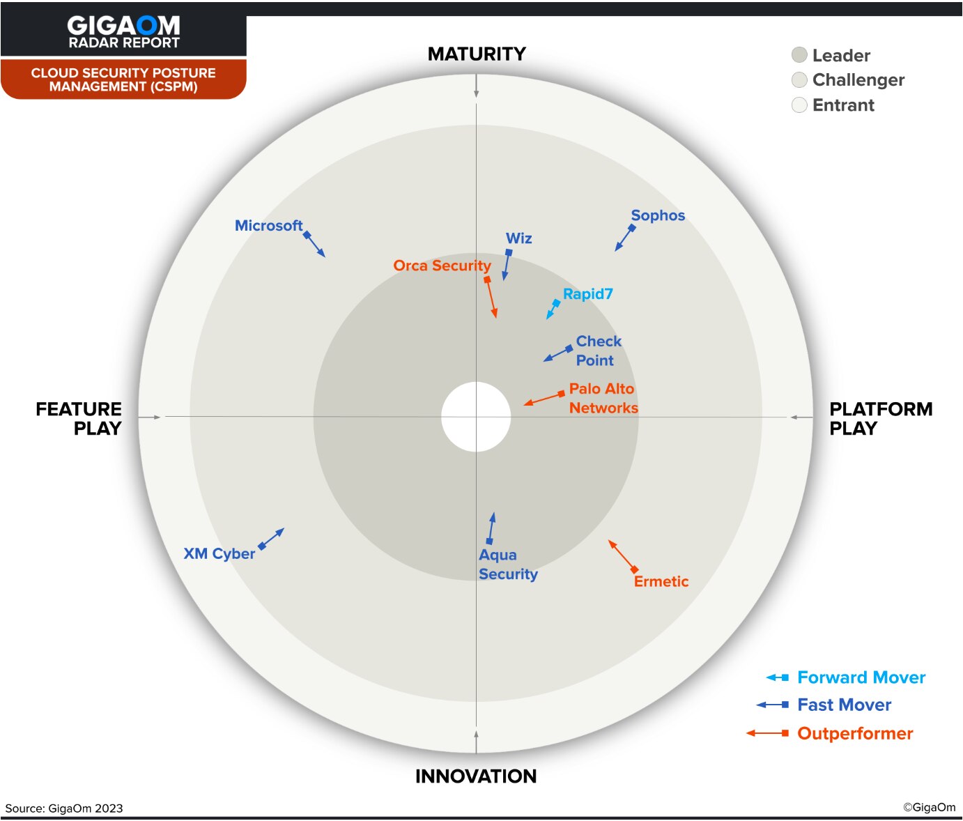 The GigaOm Radar scores vendors based on their ability to deliver CSPM.