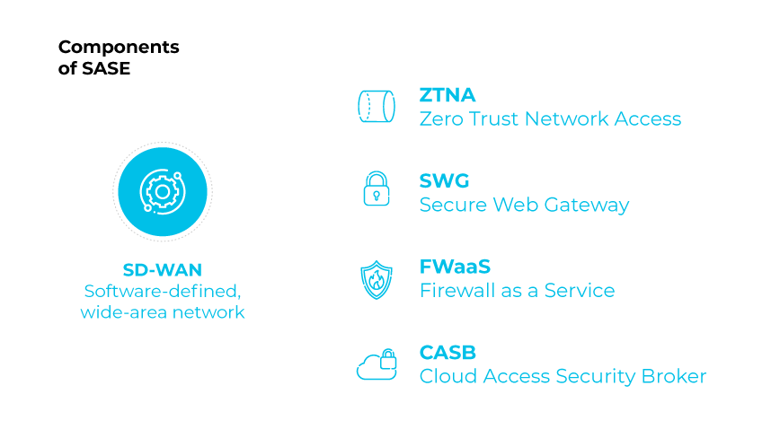 SASE components: ZTNA, SWG, FWaaS, CASB