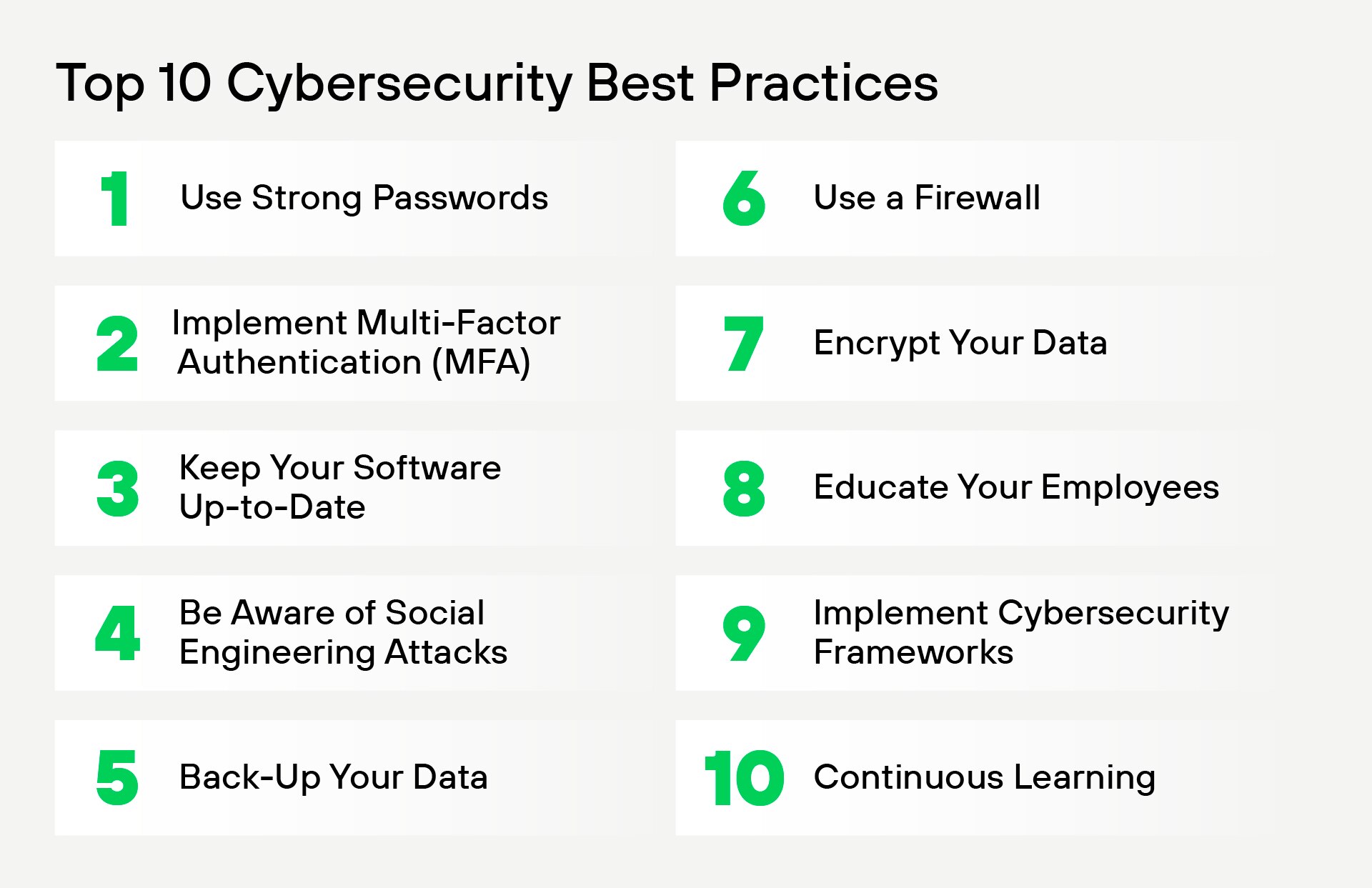 Top 10 Cybersecurity Best Practices include: 1.Use Strong Passwords, 2.Implement Multi-Factor Authentication (MFA), 3.Keep Your Software Up-to-Date, 4.Be Aware of Social Engineering Attacks, 5.Back-Up Your Data, 6.Use a Firewall, 7.Encrypt Your Data, 8.Educate Your Employees, 9.Implement Cybersecurity Frameworks, 10.Continuous Learning