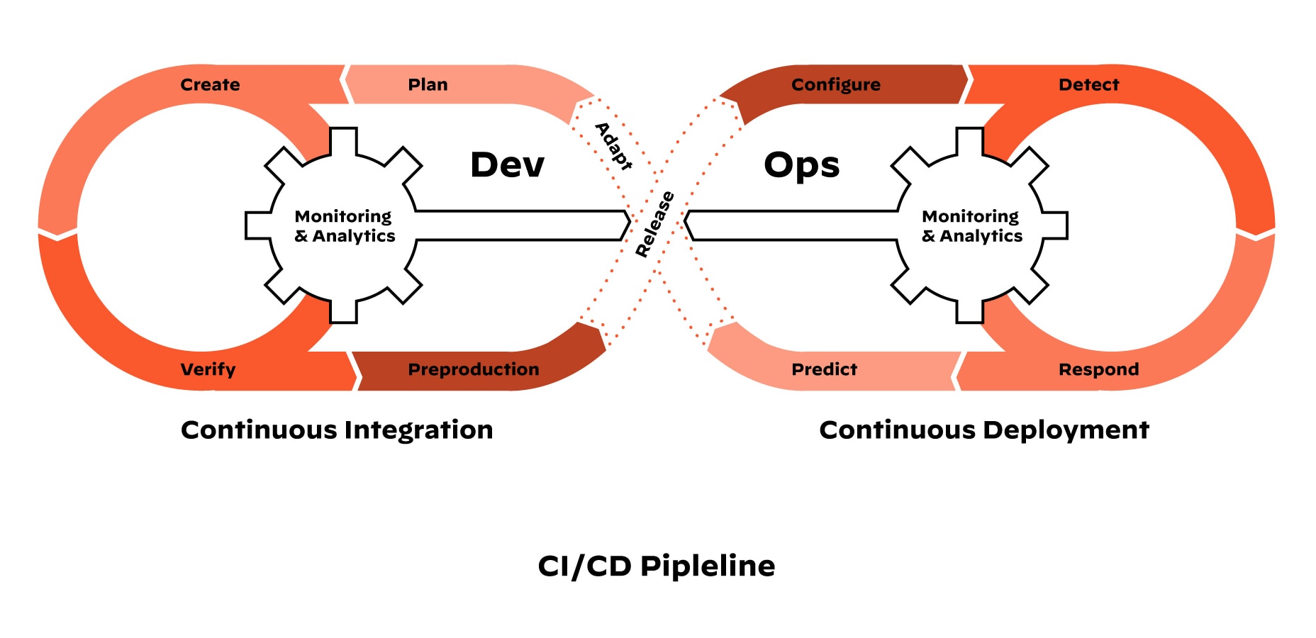 CI/CDパイプラインのステージとDevOpsワークフロー CI/CDパイプラインのステージとDevOpsワークフロー