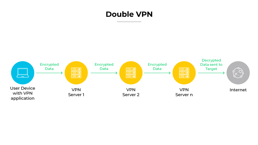 インターネットに到達する前に、複数のVPNサーバーを経由して暗号化されたデータを転送する二重VPNセットアップ。 インターネットに到達する前に、複数のVPNサーバーを経由して暗号化されたデータを転送する二重VPNセットアップ。