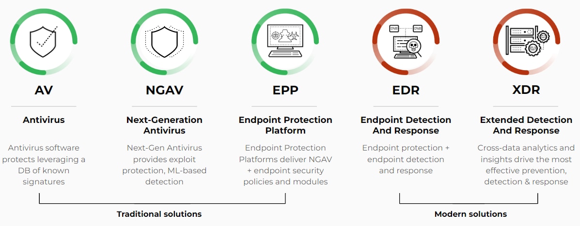 A horizontal diagram showing five circular icons, each representing a stage in the evolution of endpoint security. From left to right: Antivirus, NGAV, EPP, EDR, XDR.