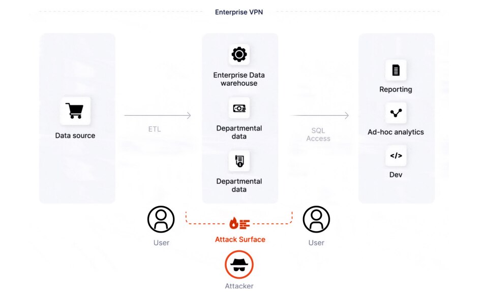 従来のアーキテクチャの攻撃対象には、エンタープライズVPN、エンタープライズデータウェアハウス、部門データが含まれています。