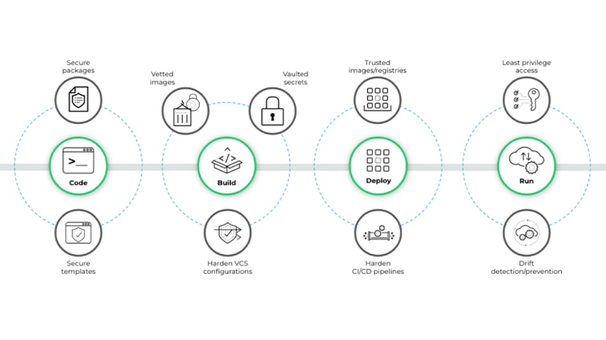 Figure 2: Secure components and pipelines within a software supply chain