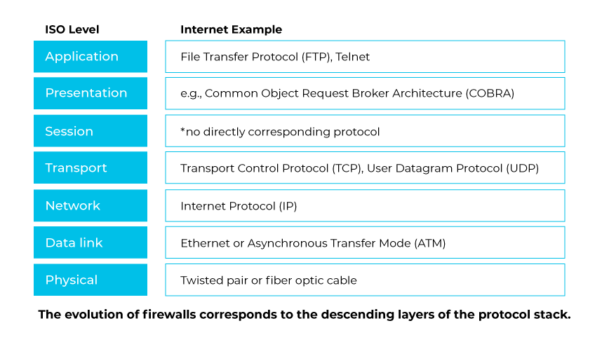ISOのネットワークレベルとインターネットプロトコルの例を比較した表。
