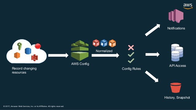 AWS Configのしくみを表す図
