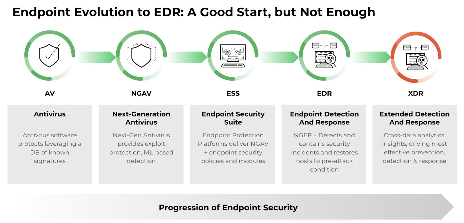 EDRへのエンドポイント進化：良いスタート、しかし十分ではない