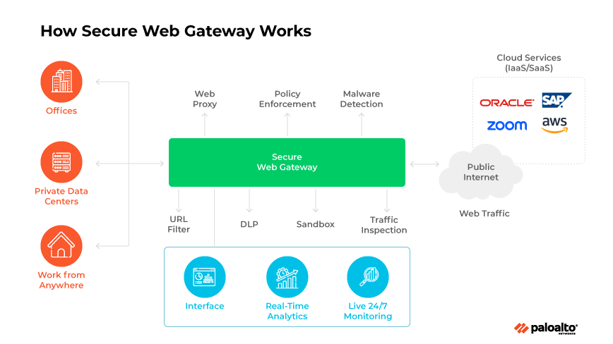 SWGの構成要素と、オフィスやリモートワークからクラウドへのトラフィックフローを示す図。