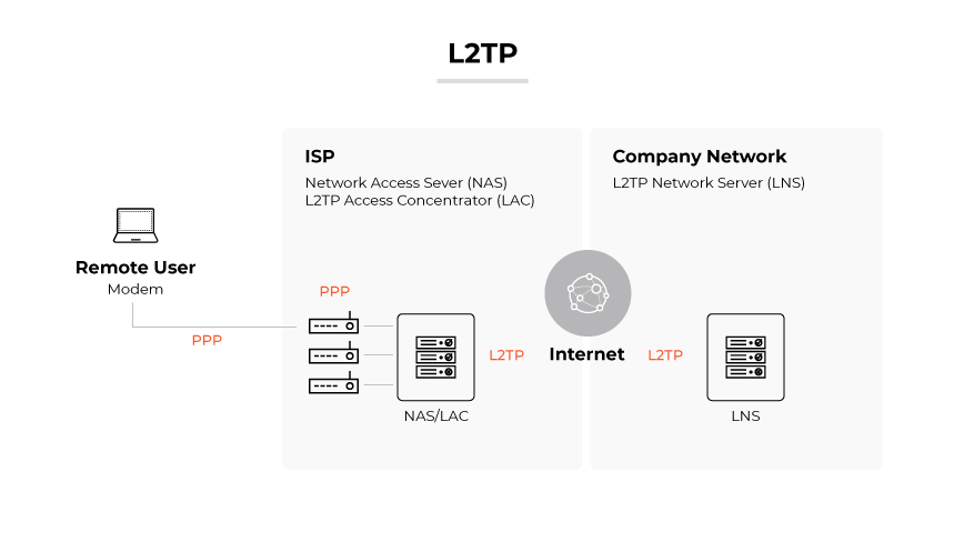 L2TPは、リモートユーザーのモデムがPPPでNAS/LACに接続し、L2TPでインターネットを経由してLNSに接続します。
