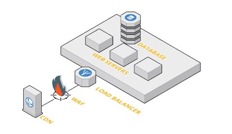 レガシーWAFのデプロイメント