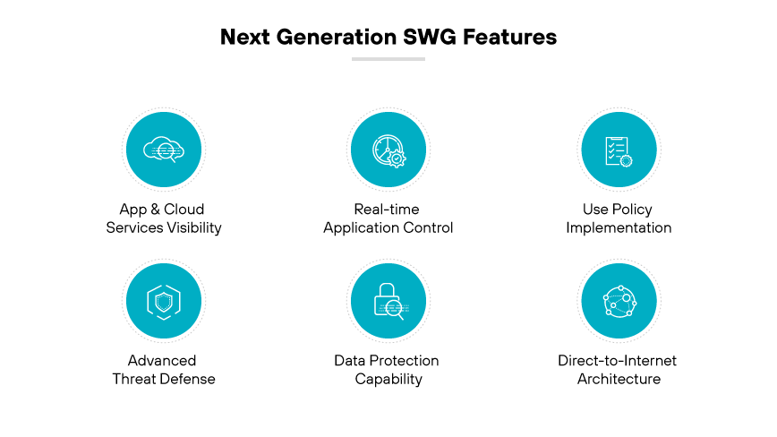次世代SWGの特徴:アプリとクラウドの可視化、アプリ制御、使用ポリシー、高度な脅威防御、データ保護、インターネットへの直接接続。