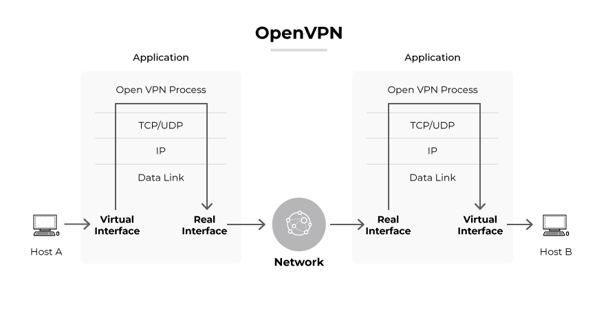 ホストA、仮想および実インターフェース、ネットワーク、ホストB間のデータフローを示すOpenVPNプロセス。 ホストA、仮想および実インターフェース、ネットワーク、ホストB間のデータフローを示すOpenVPNプロセス。