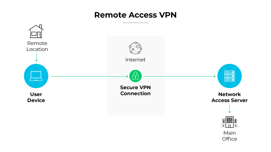 リモートアクセスVPNを利用することで、オフサイトのユーザーは、送受信されるすべてのユーザーデータを暗号化しながら、企業のメインデータセンターにあるアプリケーションや情報に安全に接続し、利用することができます。 リモートアクセスVPNを利用することで、オフサイトのユーザーは、送受信されるすべてのユーザーデータを暗号化しながら、企業のメインデータセンターにあるアプリケーションや情報に安全に接続し、利用することができます。